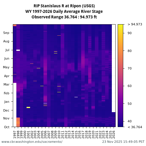 Heatmap of daily average River Stage at RIP visual data inventory for all available years