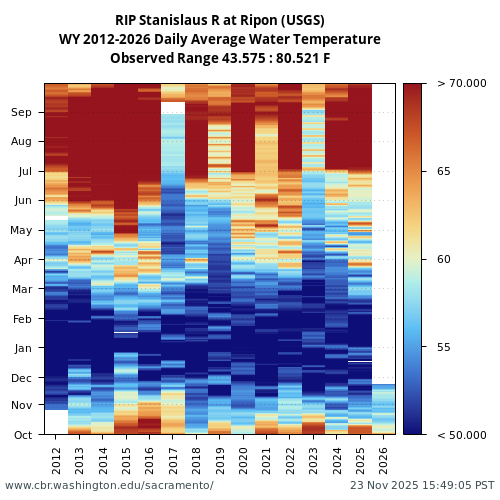 Heatmap of daily average Water Temperature at RIP visual data inventory for all available years