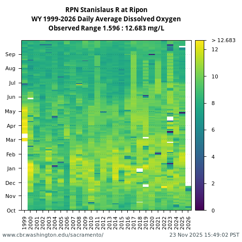 Heatmap of daily average Dissolved Oxygen at RPN visual data inventory for all available years