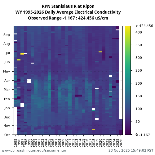Heatmap of daily average Electrical Conductivity at RPN visual data inventory for all available years