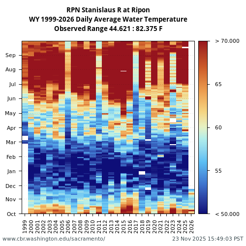 Heatmap of daily average Water Temperature at RPN visual data inventory for all available years