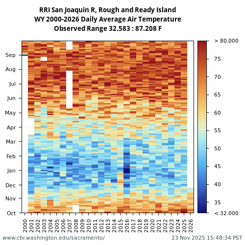 Heatmap of daily average Air Temperature at RRI visual data inventory for all available years