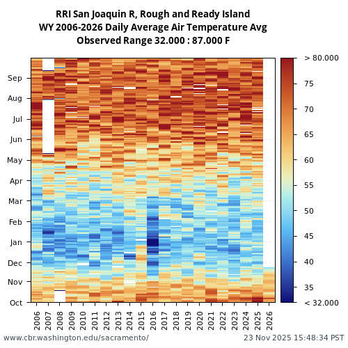 Heatmap of daily average Air Temperature Avg at RRI visual data inventory for all available years