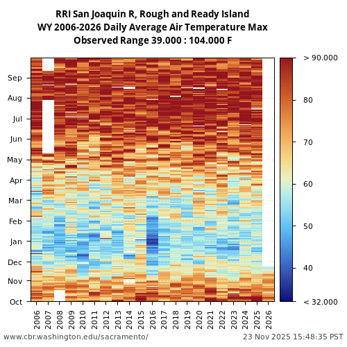 Heatmap of daily average Air Temperature Max at RRI visual data inventory for all available years