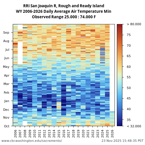 Heatmap of daily average Air Temperature Min at RRI visual data inventory for all available years