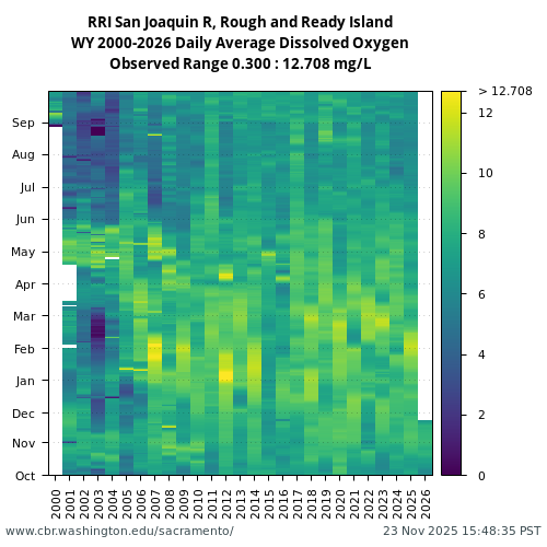 Heatmap of daily average Dissolved Oxygen at RRI visual data inventory for all available years