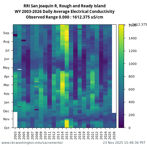 Heatmap of daily average Electrical Conductivity at RRI visual data inventory for all available years