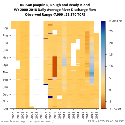 Heatmap of daily average River Discharge Flow at RRI visual data inventory for all available years