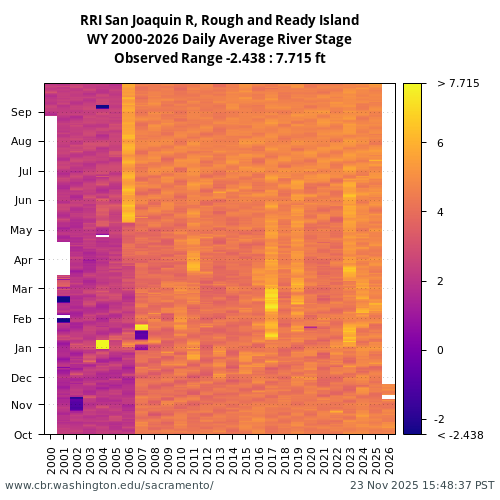 Heatmap of daily average River Stage at RRI visual data inventory for all available years