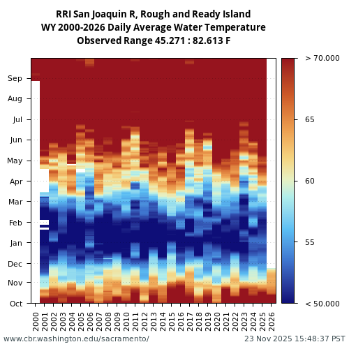 Heatmap of daily average Water Temperature at RRI visual data inventory for all available years