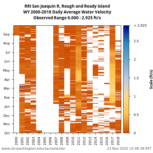 Heatmap of daily average Water Velocity at RRI visual data inventory for all available years
