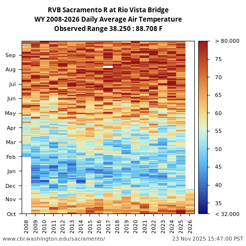 Heatmap of daily average Air Temperature at RVB visual data inventory for all available years