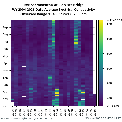 Heatmap of daily average Electrical Conductivity at RVB visual data inventory for all available years