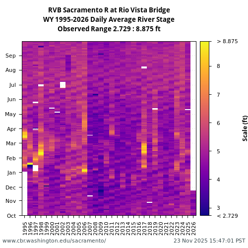 Heatmap of daily average River Stage at RVB visual data inventory for all available years