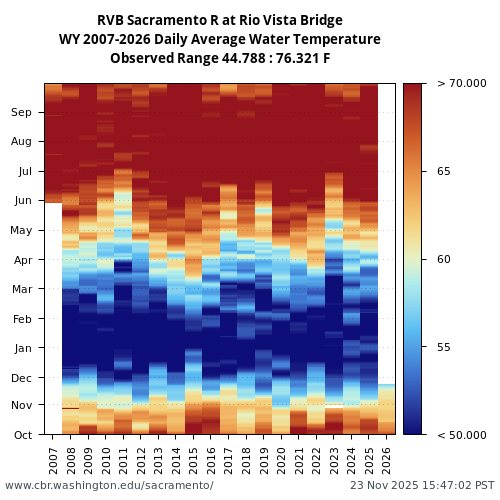 Heatmap of daily average Water Temperature at RVB visual data inventory for all available years