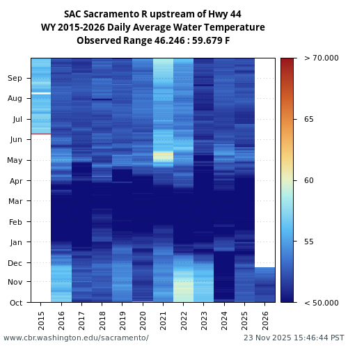 Heatmap of daily average Water Temperature at SAC visual data inventory for all available years