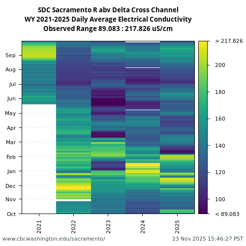 Heatmap of daily average Electrical Conductivity at SDC visual data inventory for all available years