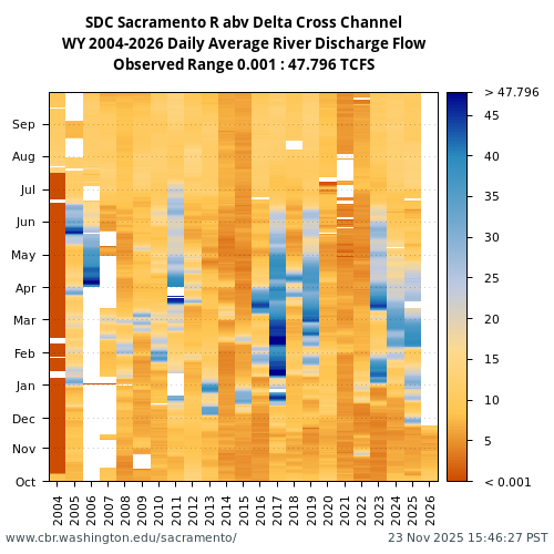 Heatmap of daily average River Discharge Flow at SDC visual data inventory for all available years