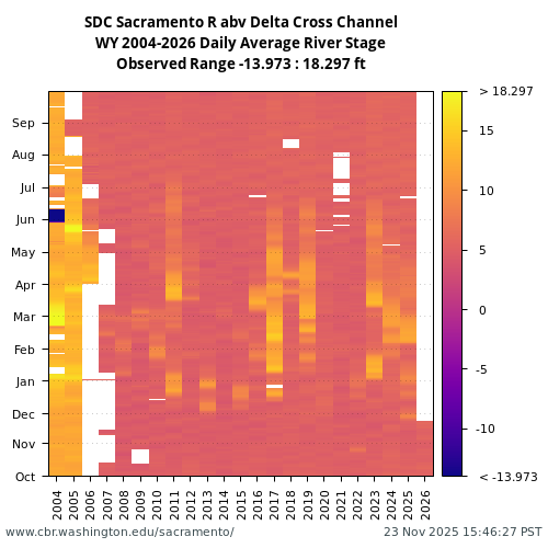 Heatmap of daily average River Stage at SDC visual data inventory for all available years