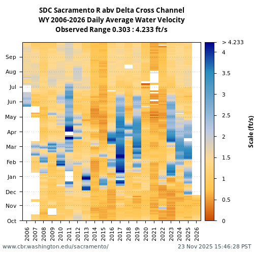 Heatmap of daily average Water Velocity at SDC visual data inventory for all available years