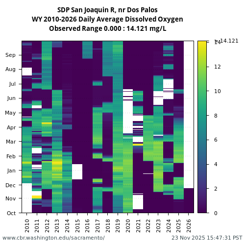 Heatmap of daily average Dissolved Oxygen at SDP visual data inventory for all available years