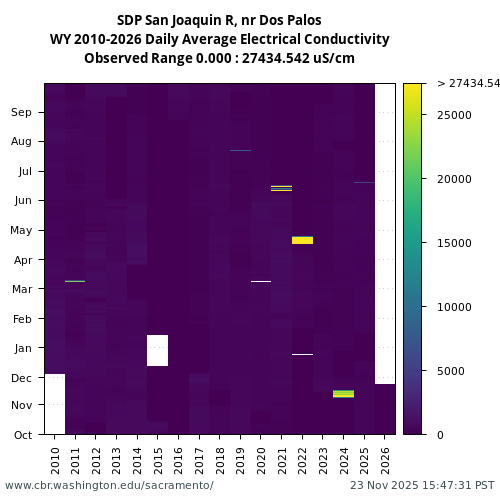 Heatmap of daily average Electrical Conductivity at SDP visual data inventory for all available years