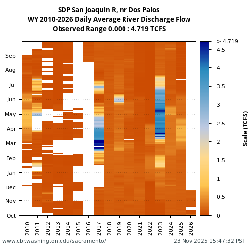 Heatmap of daily average River Discharge Flow at SDP visual data inventory for all available years