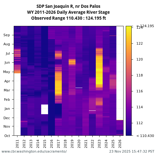 Heatmap of daily average River Stage at SDP visual data inventory for all available years