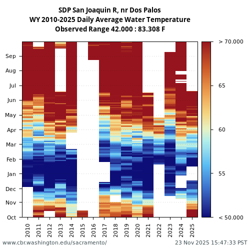 Heatmap of daily average Water Temperature at SDP visual data inventory for all available years