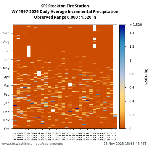 Heatmap of daily average Incremental Precipitation at SFS visual data inventory for all available years
