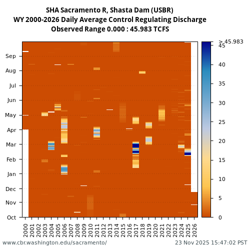 Heatmap of daily average Control Regulating Discharge at SHA visual data inventory for all available years