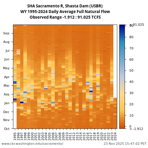 Heatmap of daily average Full Natural Flow at SHA visual data inventory for all available years