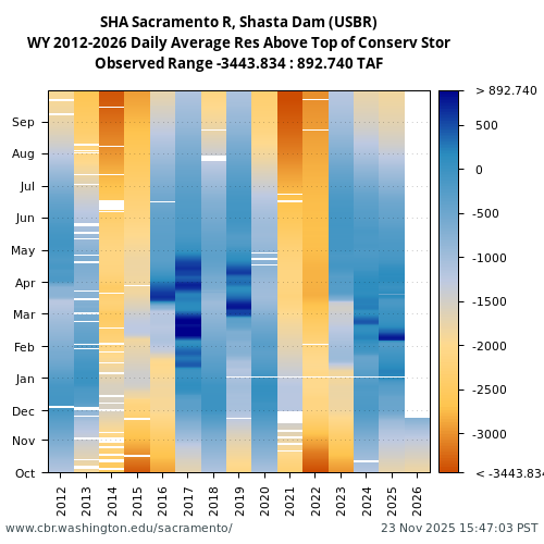 Heatmap of daily average Res Above Top of Conserv Stor at SHA visual data inventory for all available years