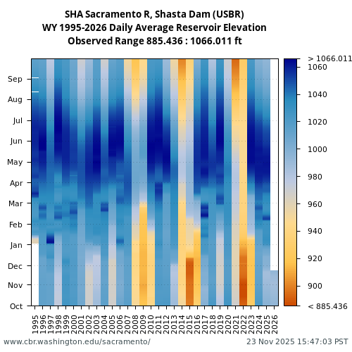 Heatmap of daily average Reservoir Elevation at SHA visual data inventory for all available years