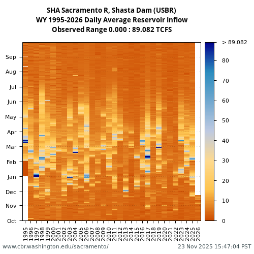Heatmap of daily average Reservoir Inflow at SHA visual data inventory for all available years