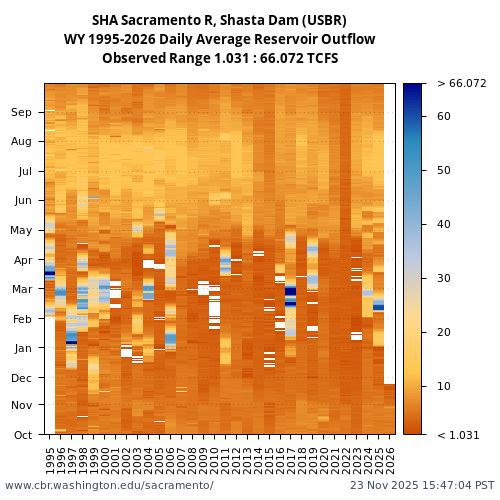 Heatmap of daily average Reservoir Outflow at SHA visual data inventory for all available years