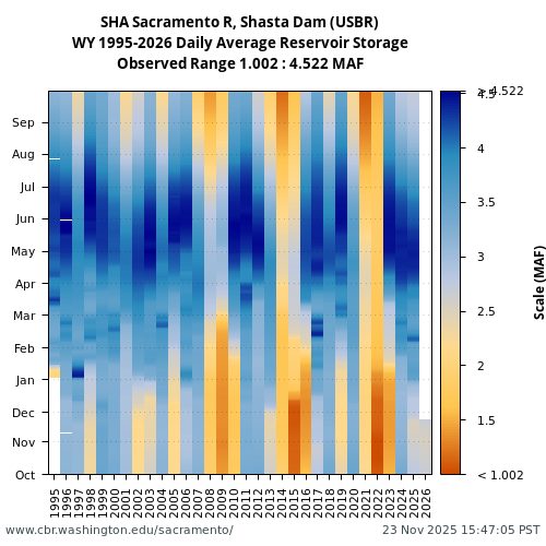 Heatmap of daily average Reservoir Storage at SHA visual data inventory for all available years