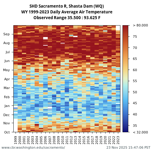 Heatmap of daily average Air Temperature at SHD visual data inventory for all available years