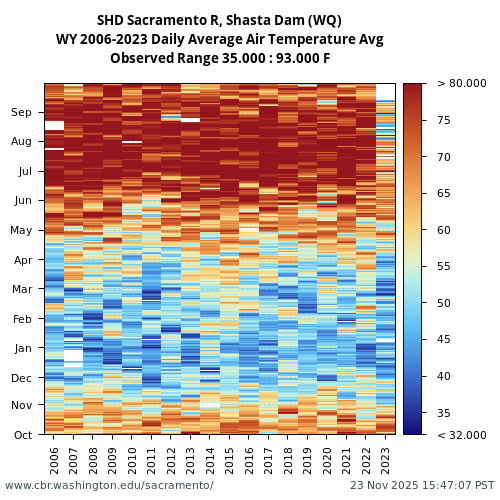 Heatmap of daily average Air Temperature Avg at SHD visual data inventory for all available years