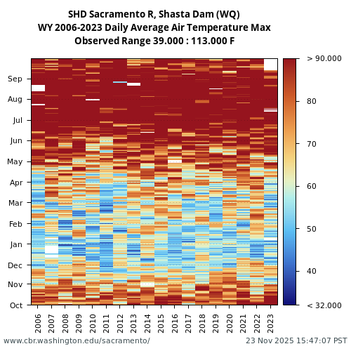 Heatmap of daily average Air Temperature Max at SHD visual data inventory for all available years