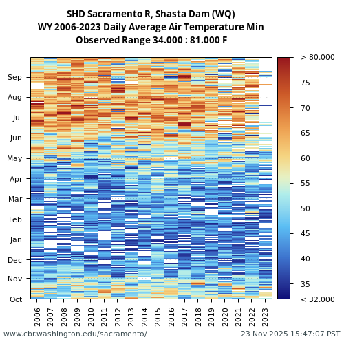 Heatmap of daily average Air Temperature Min at SHD visual data inventory for all available years