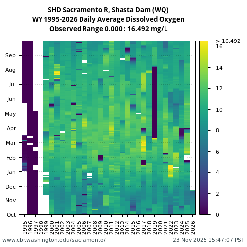 Heatmap of daily average Dissolved Oxygen at SHD visual data inventory for all available years
