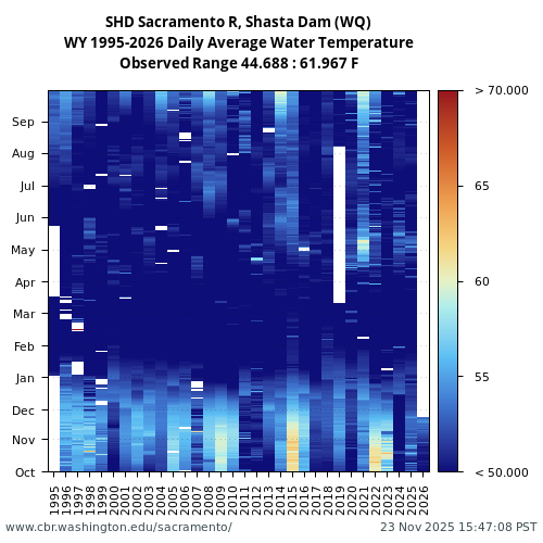 Heatmap of daily average Water Temperature at SHD visual data inventory for all available years