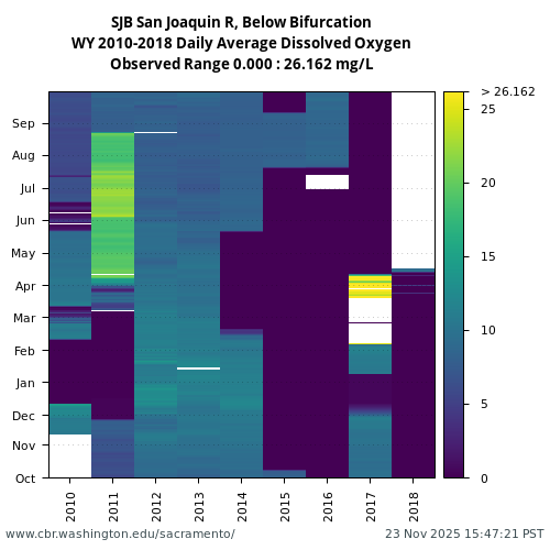 Heatmap of daily average Dissolved Oxygen at SJB visual data inventory for all available years