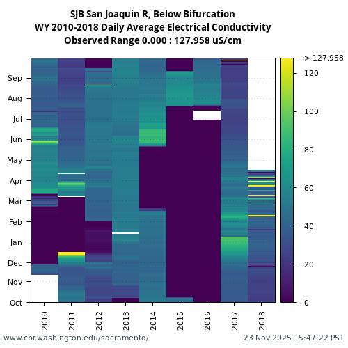 Heatmap of daily average Electrical Conductivity at SJB visual data inventory for all available years