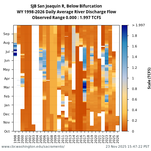Heatmap of daily average River Discharge Flow at SJB visual data inventory for all available years