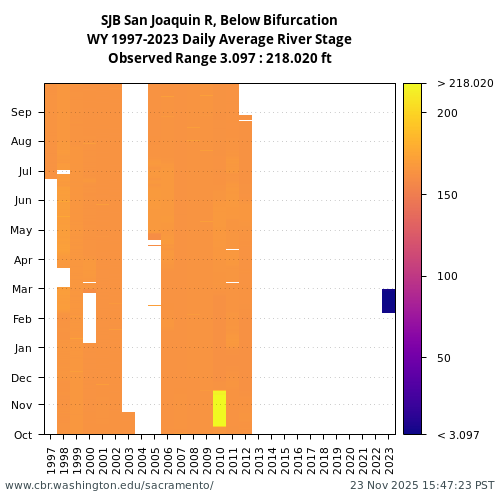 Heatmap of daily average River Stage at SJB visual data inventory for all available years