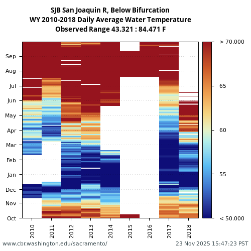 Heatmap of daily average Water Temperature at SJB visual data inventory for all available years