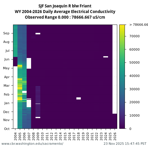 Heatmap of daily average Electrical Conductivity at SJF visual data inventory for all available years