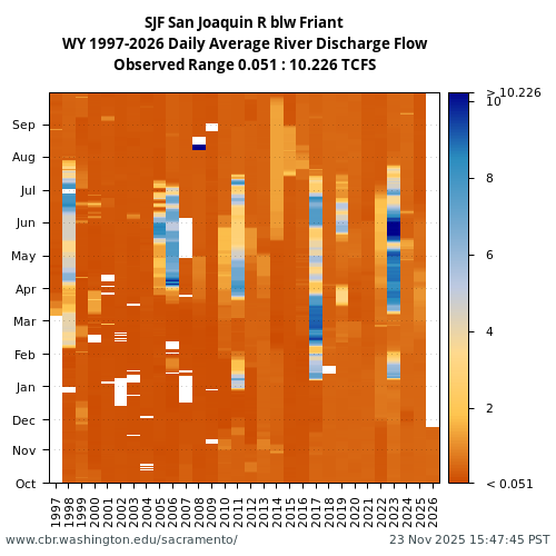 Heatmap of daily average River Discharge Flow at SJF visual data inventory for all available years